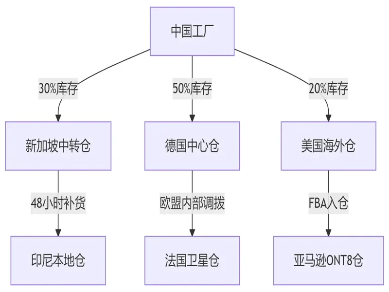 国际物流进阶实战：区域化运营与新兴技术深度应用-MeetyBaby